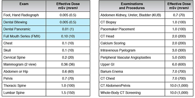 dental radiation exposure comparison chart